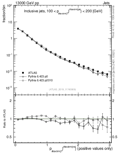 Plot of ptrel in 13000 GeV pp collisions