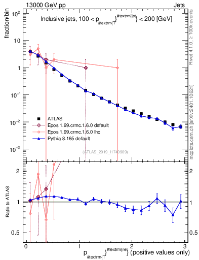 Plot of ptrel in 13000 GeV pp collisions