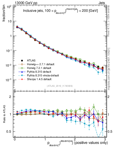Plot of ptrel in 13000 GeV pp collisions