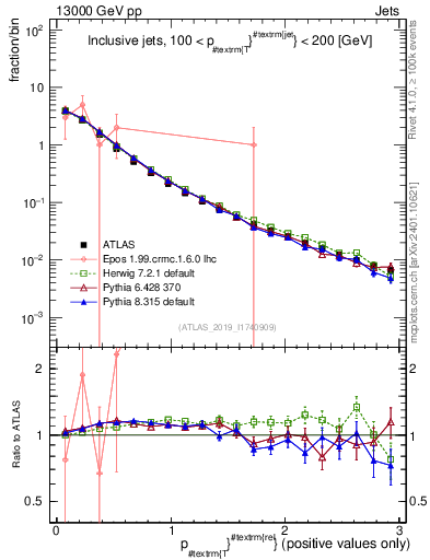 Plot of ptrel in 13000 GeV pp collisions