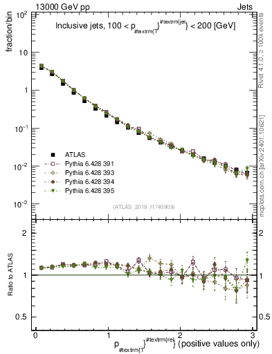 Plot of ptrel in 13000 GeV pp collisions