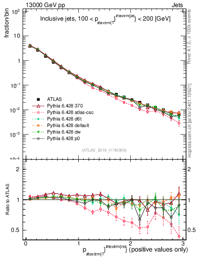 Plot of ptrel in 13000 GeV pp collisions