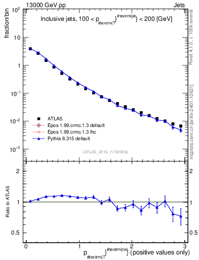Plot of ptrel in 13000 GeV pp collisions