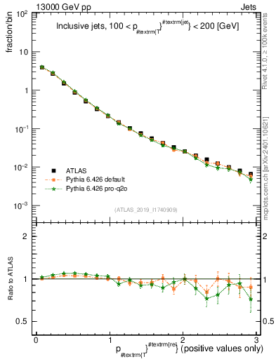 Plot of ptrel in 13000 GeV pp collisions