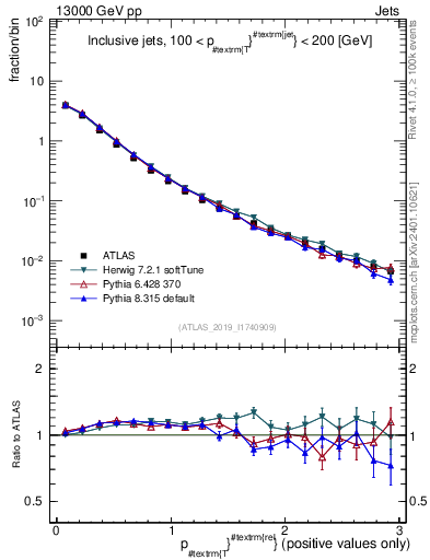 Plot of ptrel in 13000 GeV pp collisions