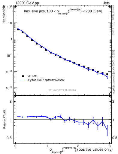 Plot of ptrel in 13000 GeV pp collisions
