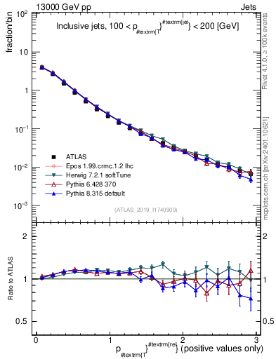 Plot of ptrel in 13000 GeV pp collisions