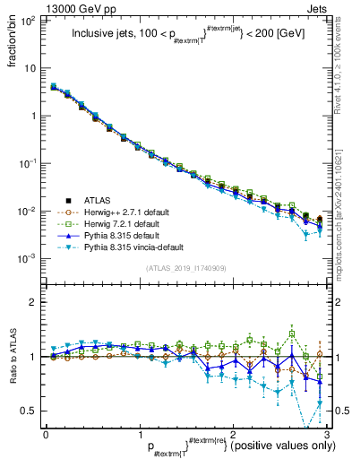 Plot of ptrel in 13000 GeV pp collisions