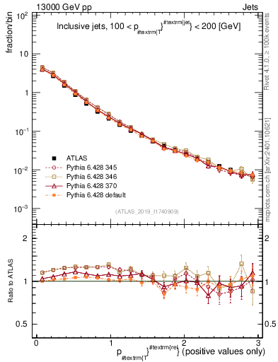Plot of ptrel in 13000 GeV pp collisions