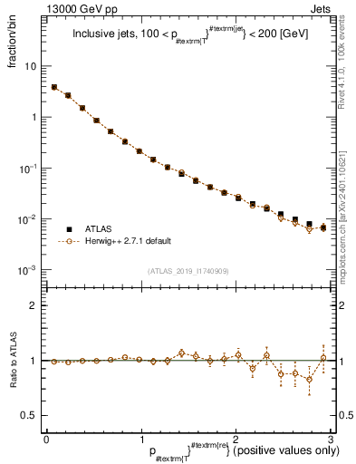 Plot of ptrel in 13000 GeV pp collisions