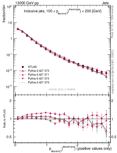 Plot of ptrel in 13000 GeV pp collisions