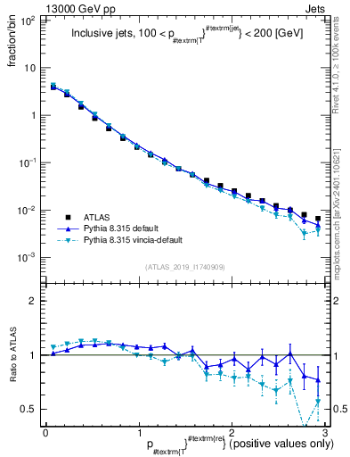 Plot of ptrel in 13000 GeV pp collisions