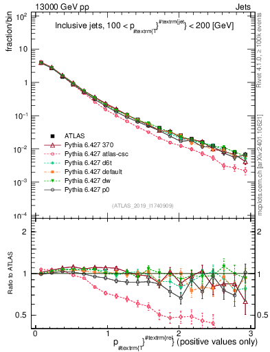 Plot of ptrel in 13000 GeV pp collisions