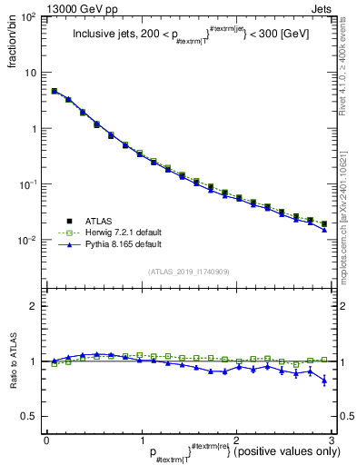 Plot of ptrel in 13000 GeV pp collisions