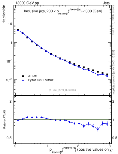 Plot of ptrel in 13000 GeV pp collisions