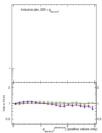 Plot of ptrel in 13000 GeV pp collisions