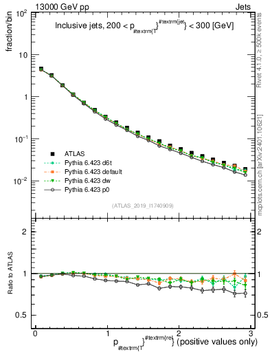 Plot of ptrel in 13000 GeV pp collisions
