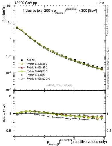 Plot of ptrel in 13000 GeV pp collisions