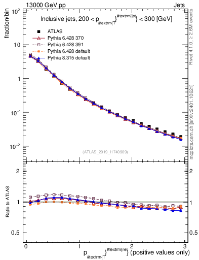 Plot of ptrel in 13000 GeV pp collisions
