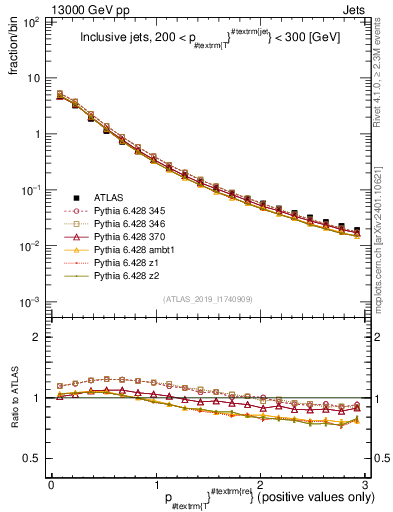 Plot of ptrel in 13000 GeV pp collisions