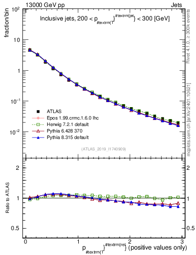 Plot of ptrel in 13000 GeV pp collisions
