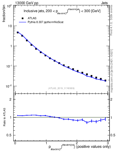 Plot of ptrel in 13000 GeV pp collisions