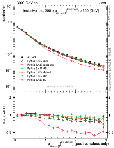 Plot of ptrel in 13000 GeV pp collisions