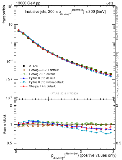 Plot of ptrel in 13000 GeV pp collisions