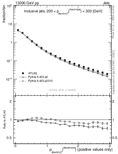 Plot of ptrel in 13000 GeV pp collisions