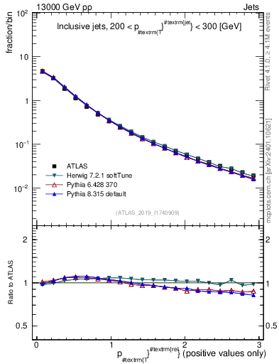 Plot of ptrel in 13000 GeV pp collisions