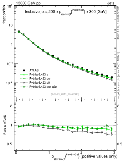Plot of ptrel in 13000 GeV pp collisions