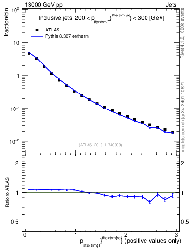 Plot of ptrel in 13000 GeV pp collisions