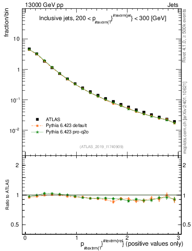 Plot of ptrel in 13000 GeV pp collisions
