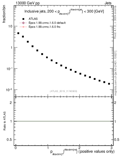 Plot of ptrel in 13000 GeV pp collisions