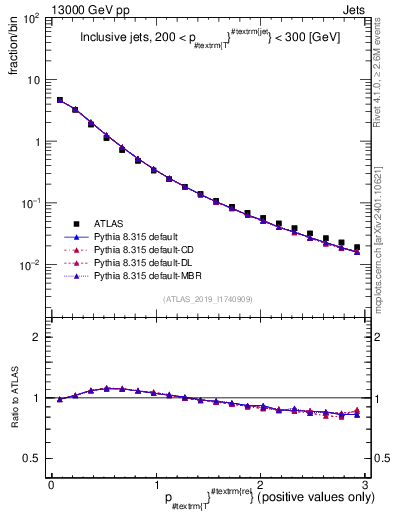 Plot of ptrel in 13000 GeV pp collisions