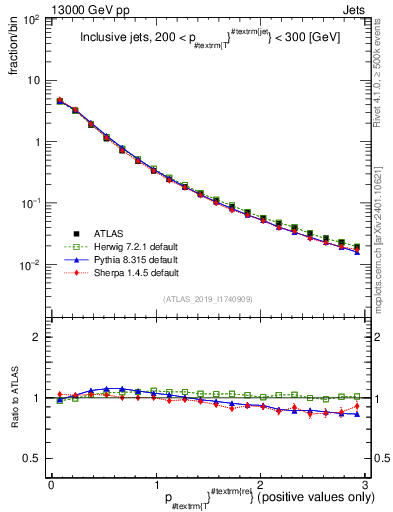 Plot of ptrel in 13000 GeV pp collisions