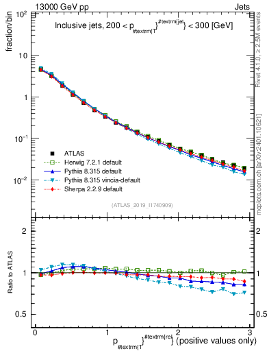 Plot of ptrel in 13000 GeV pp collisions