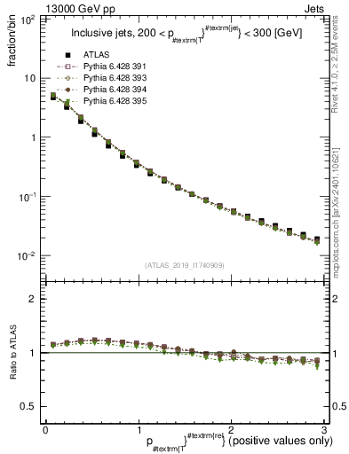 Plot of ptrel in 13000 GeV pp collisions