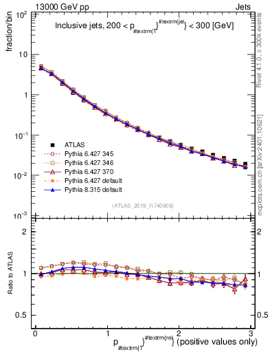 Plot of ptrel in 13000 GeV pp collisions