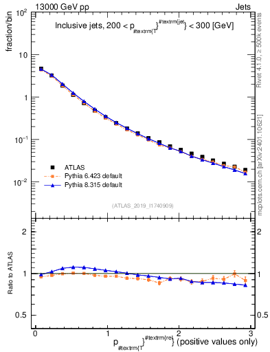 Plot of ptrel in 13000 GeV pp collisions