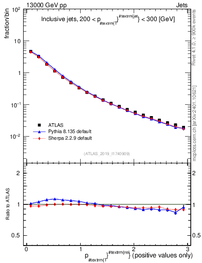Plot of ptrel in 13000 GeV pp collisions