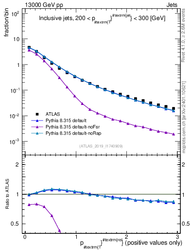 Plot of ptrel in 13000 GeV pp collisions