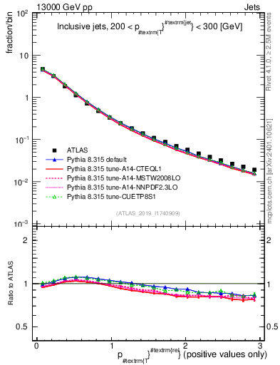 Plot of ptrel in 13000 GeV pp collisions