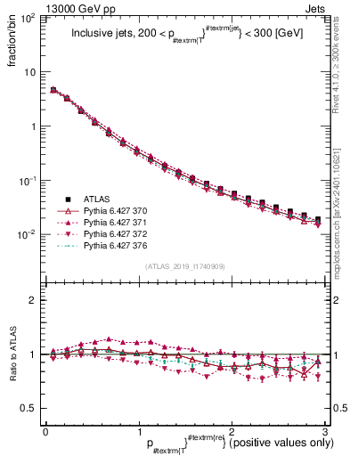 Plot of ptrel in 13000 GeV pp collisions