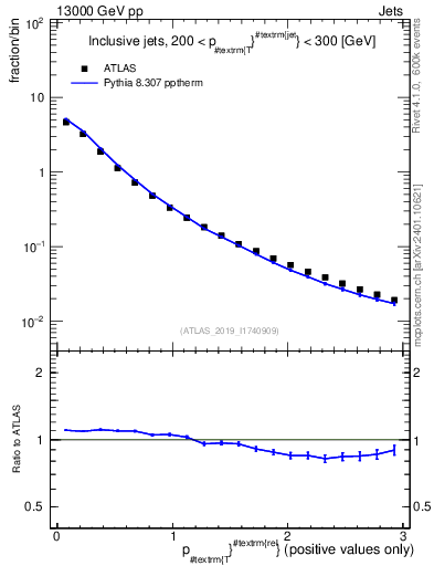 Plot of ptrel in 13000 GeV pp collisions