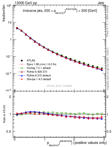 Plot of ptrel in 13000 GeV pp collisions