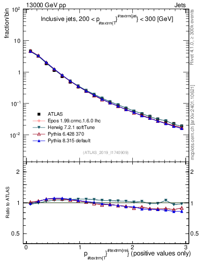 Plot of ptrel in 13000 GeV pp collisions