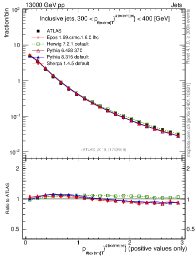 Plot of ptrel in 13000 GeV pp collisions