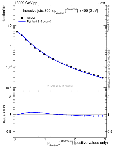 Plot of ptrel in 13000 GeV pp collisions