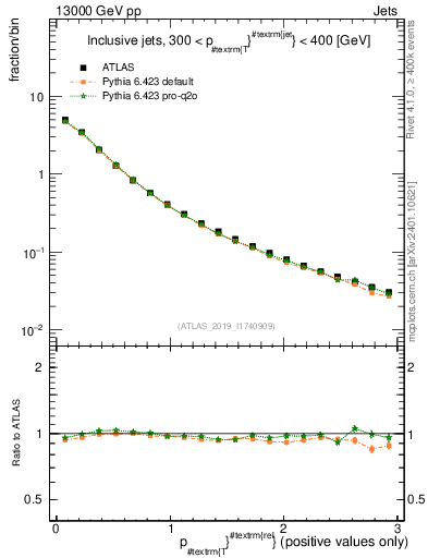 Plot of ptrel in 13000 GeV pp collisions